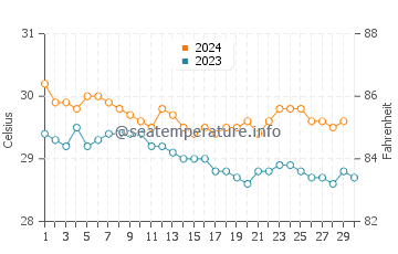 Temperatura da água em Pointe-a-Pitre em novembro
