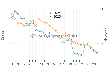Pointe du Raz water temp chart in November