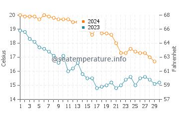 Temperature dell'acqua a Pointe-Rouge a novembre