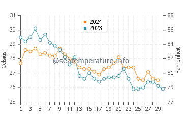 Temperature dell'acqua a Pointe Sarene a novembre