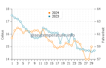 Temperatura del agua en Poyo en noviembre