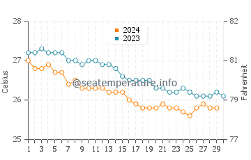 Temperature dell'acqua a Poipu a novembre