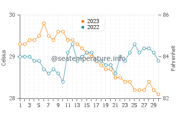 Pola water temp chart in November
