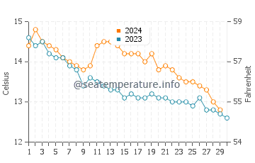 Temperature dell'acqua a Poldhu a novembre