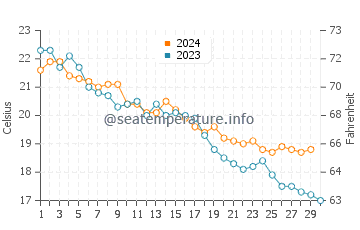 Temperature dell'acqua a Policòro a novembre