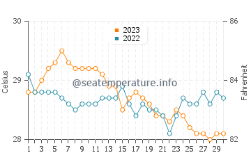 Wassertemperatur Polillo im November