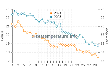 Politika water temp chart in November
