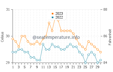 Wassertemperatur Polloc im November