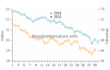 Temperature dell'acqua a Pollonia a novembre