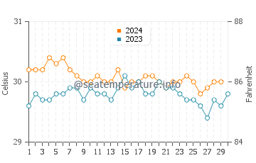 Températures de l'eau à Polowat en novembre