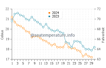 Wassertemperatur Polychrono im November