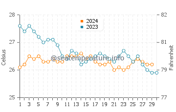 Temperature dell'acqua a Pombas a novembre