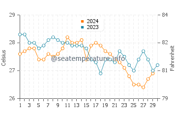 Pompano Beach water temp chart in November