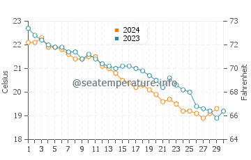 Pompei water temp chart in November