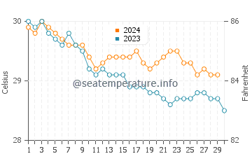 Temperatura da água em Ponce em novembro