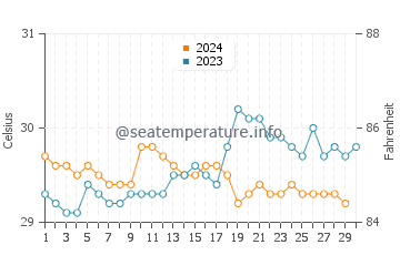 Températures de l'eau à Ponnani en novembre