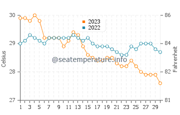 Ponot water temp chart in November