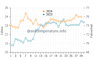Températures de l'eau à Ponta das Canas en novembre