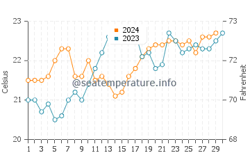 Temperature dell'acqua a Ponta do Papagaio a novembre