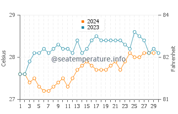 Temperature dell'acqua a Ponta Negra a novembre