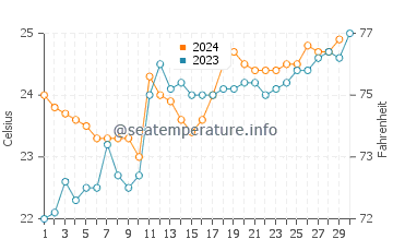 Températures de l'eau à Pontal do Paraná en novembre