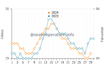 Pontianak water temp chart in November
