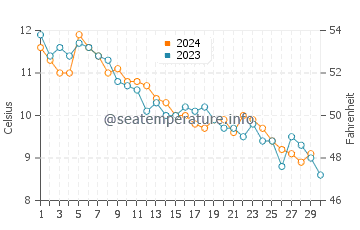 Popham Beach water temp chart in November