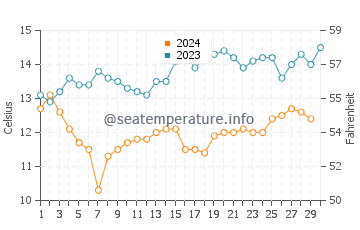 Wassertemperatur Poplar Beach im November