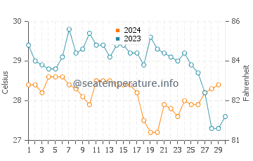 Temperature dell'acqua a Popoyo a novembre