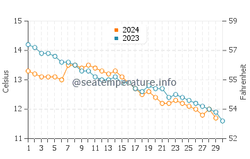 Poppit Sands Beach water temp chart in November