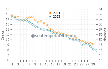 Popponesset water temp chart in November