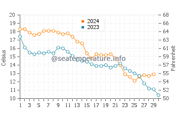 Temperature dell'acqua a Poquoson a novembre