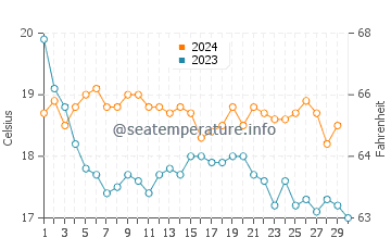 Porches water temp chart in November