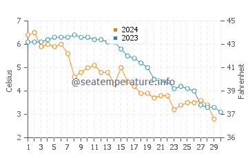 Temperature dell'acqua a Pori a novembre