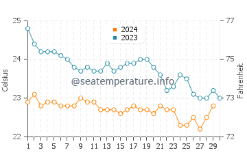 Wassertemperatur Poris de Abona im November
