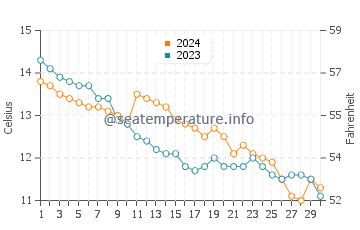 Porlock water temp chart in November