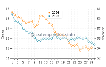 Temperatura da água em Pornichet em novembro