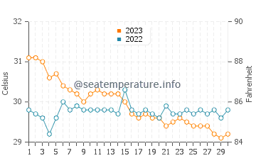 Temperatura vode u Poro u studenom