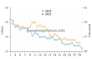 Porspoder water temp chart in November