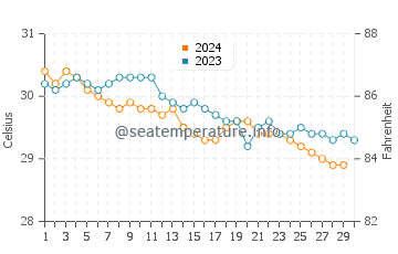 Port A Piment water temp chart in November