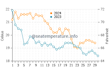 Port Adriano water temp chart in November