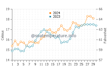 Port Albert water temp chart in November