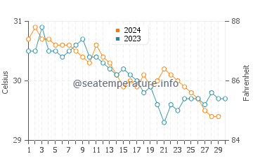 Temperatura da água em Porto Príncipe em novembro