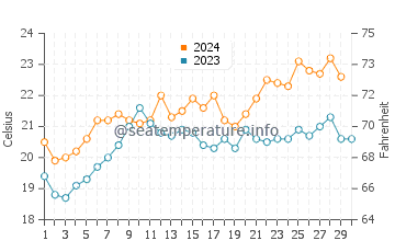 Port Augusta water temp chart in November