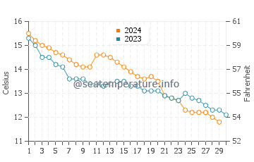 Temperature dell'acqua a Port-Bail-sur-Mer a novembre