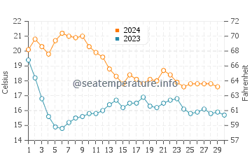 Port Balis water temp chart in November