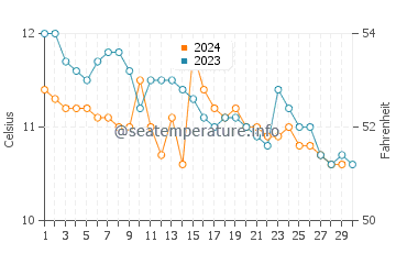 Port Bannatyne water temp chart in November
