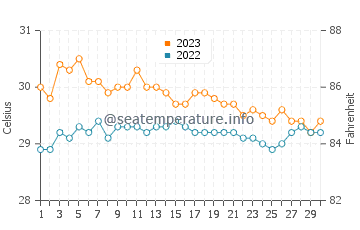Port Barton water temp chart in November