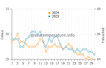 Temperature dell'acqua a Port Blair a novembre