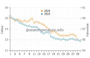 Temperature dell'acqua a Port Blanc a novembre